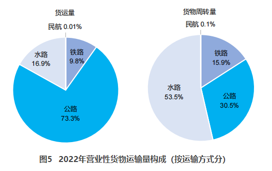 皇姑交通部：2022货运量506.63亿吨 同比下降3.1%